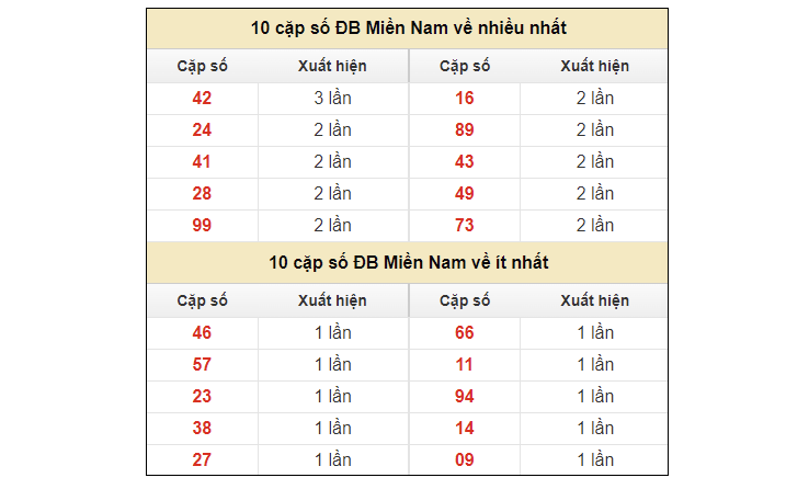 Phương pháp dự đoán xổ số hiện đại